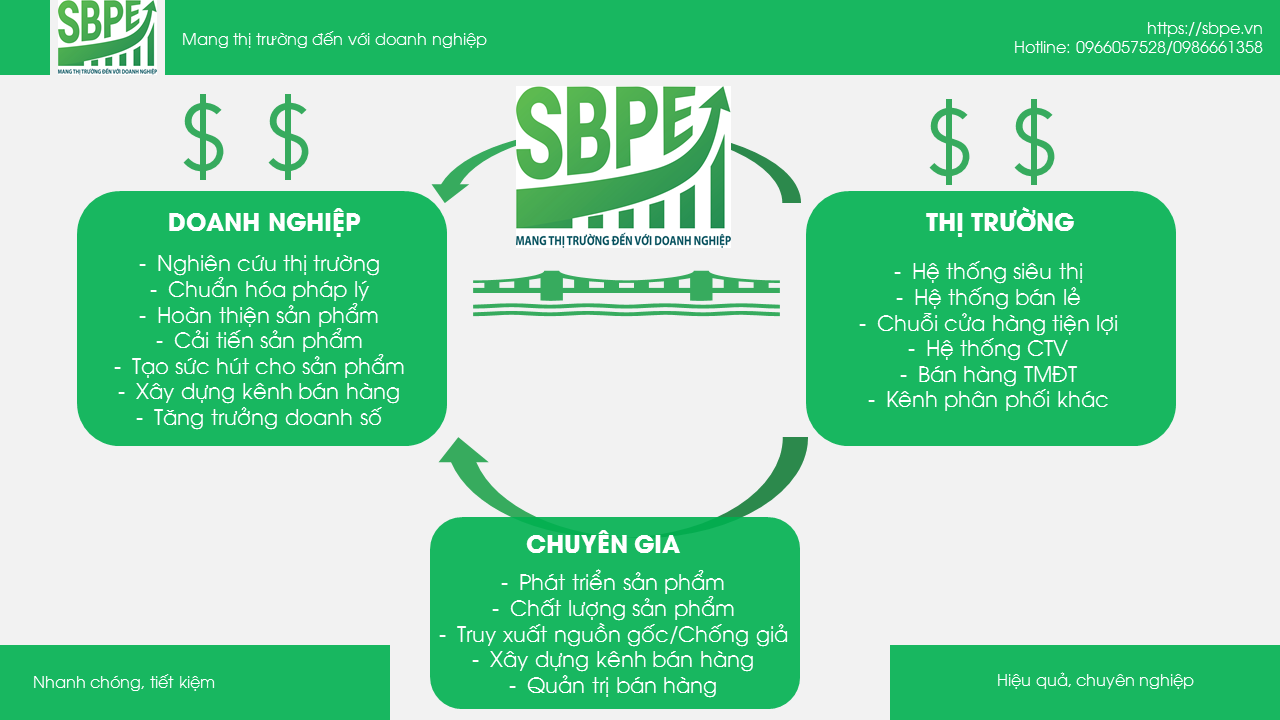 SBPE - Đòn bẩy thị trường (Hỗ trợ bán hàng) 