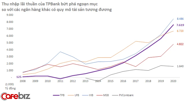Giải mã cú lột xác ấn tượng TPBank: Từ nhà băng yếu kém, thua lỗ gần 1.400 tỷ đồng, phải tái cơ cấu, đến vị thế ngân hàng số hàng đầu Việt Nam - Ảnh 3.