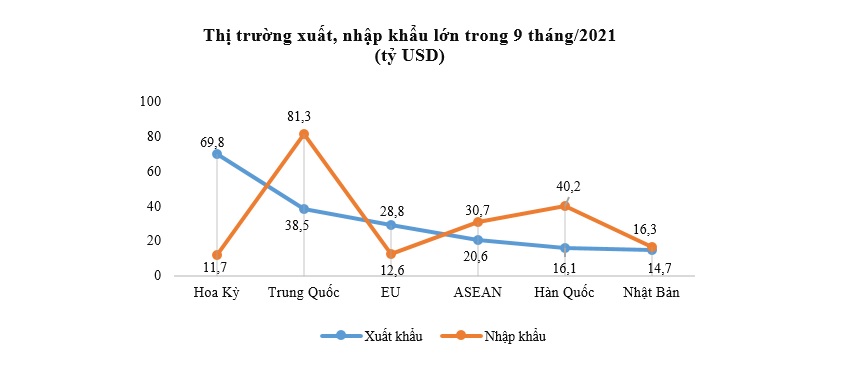 Xuất khẩu nhiều mặt hàng có nguy cơ mất đà tăng trưởng 2