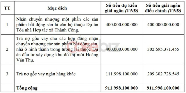 Cenland của Shark Hưng muốn bán cổ phiếu cho cổ đông lấy hơn 2.000 tỷ trả nợ trái phiếu, trả nợ ngân hàng và mua dự án - Ảnh 1.