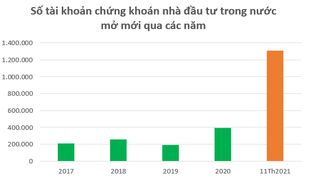Chứng khoán Việt Nam 2021: Năm của nhiều kỷ lục vô tiền khoáng hậu - Ảnh 5.