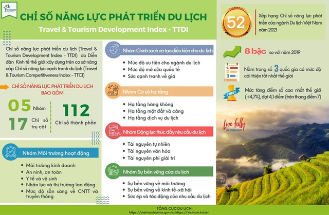 Việt Nam nằm trong top 3 quốc gia có mức độ cải thiện du lịch tốt nhất thế giới - Ảnh 1.