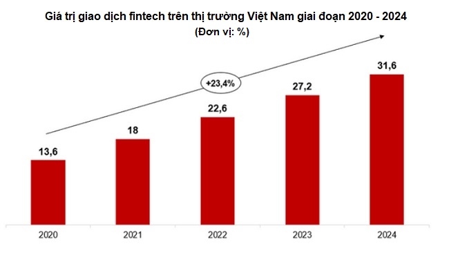 Fintech Việt Nam: 'Chín muồi' nhưng vẫn còn nhiều dư địa phát triển 2