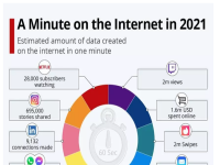  Đây là những gì xảy ra mỗi phút trên Internet trong năm 2021 