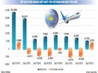 Soi kế hoạch tái cơ cấu Vietnam Airlines