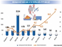 Xuất khẩu của Việt Nam sang các thị trường CPTPP tăng trưởng dương