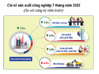 Hà Nội: Sản xuất công nghiệp tiếp tục xu hướng phục hồi tích cực